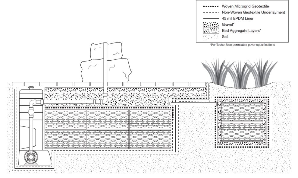 How to Build a Rain Harvesting System with Permeable Pavement - Part 1
