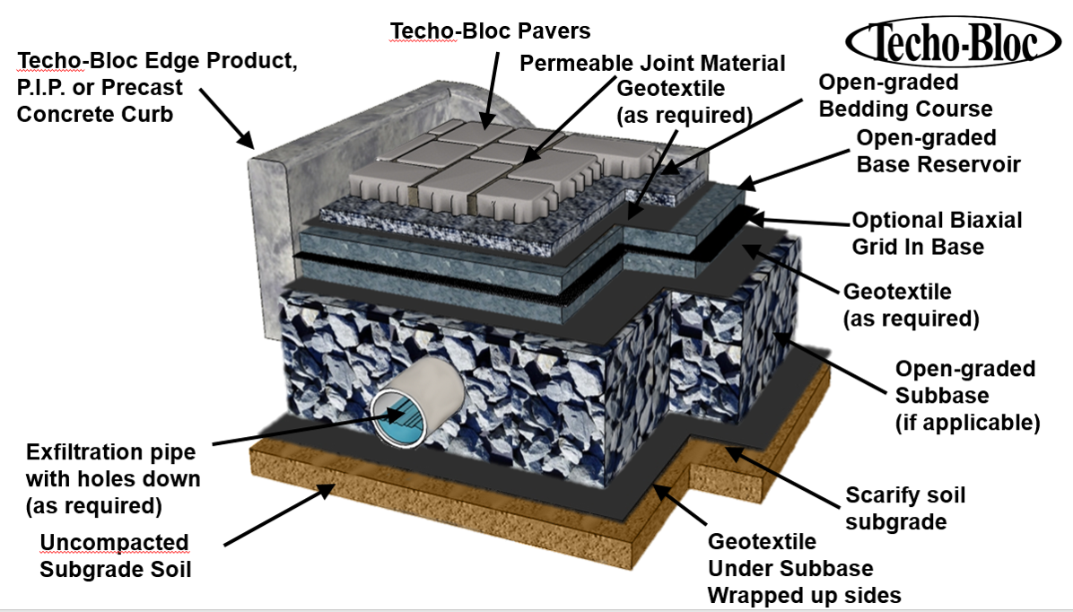 Porous Asphalt vs Segmental Permeable Pavement