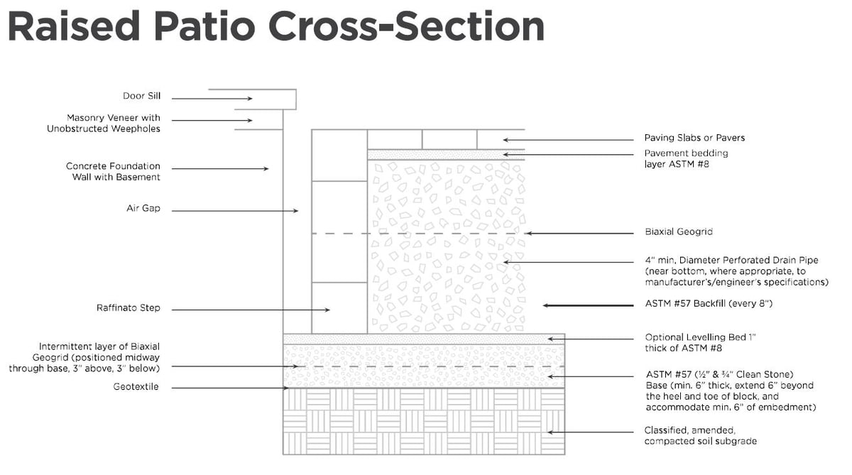 How to Build a Patio on a Permeable Base